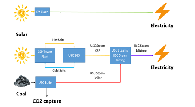 Concept diagram of hybrid solar coal plant