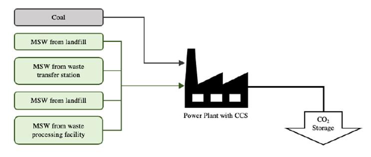 Diversion of MSW to power plants