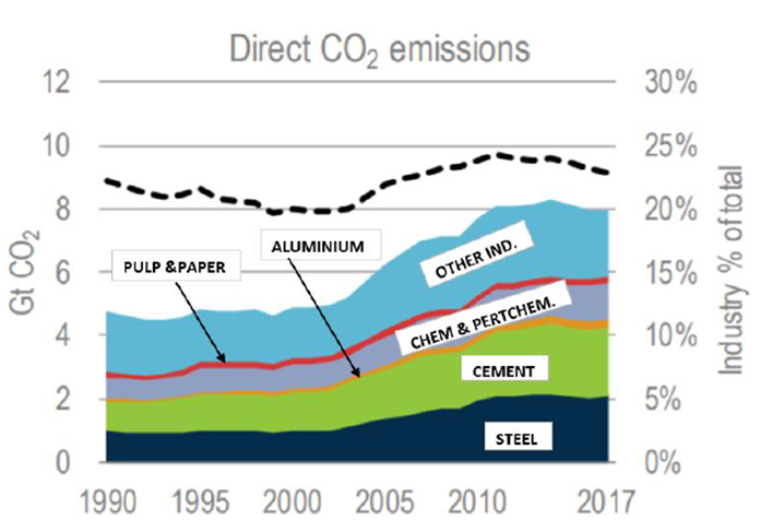 Reduction of greenhouse gas emissions in steel production graph