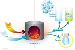 Post combustion capture process