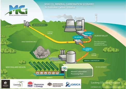 NSW CO2 mineral carbonation diagram