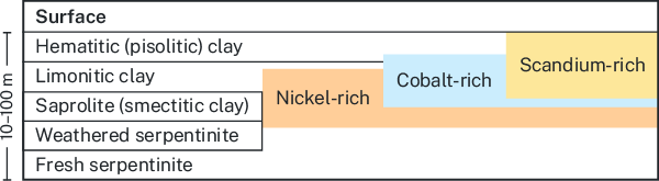 Diagram showing surface types by depth and their relationships to the critical minerals nickel, cobalt and scandium.