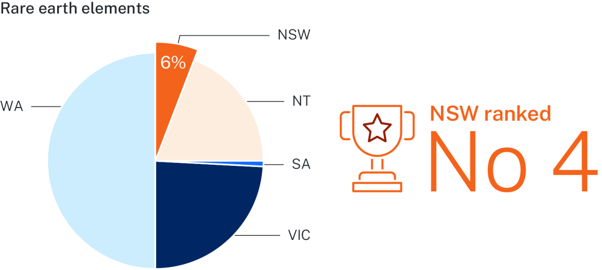 New South Wales is ranked fourth in Australia with 6% of the nation’s Economic Demonstrated Resource of rare earth elements.