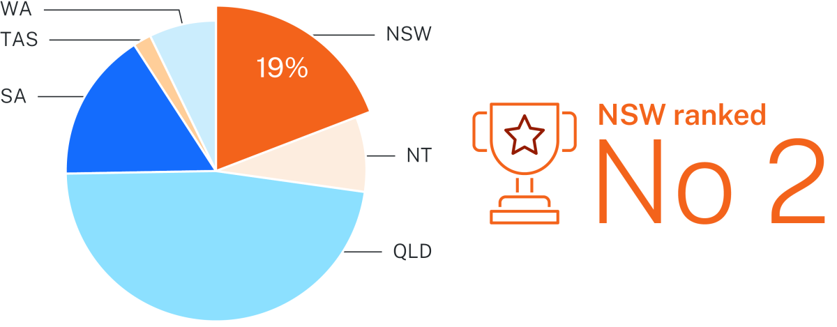 New South Wales is ranked second in Australia for silver contained resources, holding 19% (about 27,000 tonnes silver) of Australia’s Economic Demonstrated Resource.